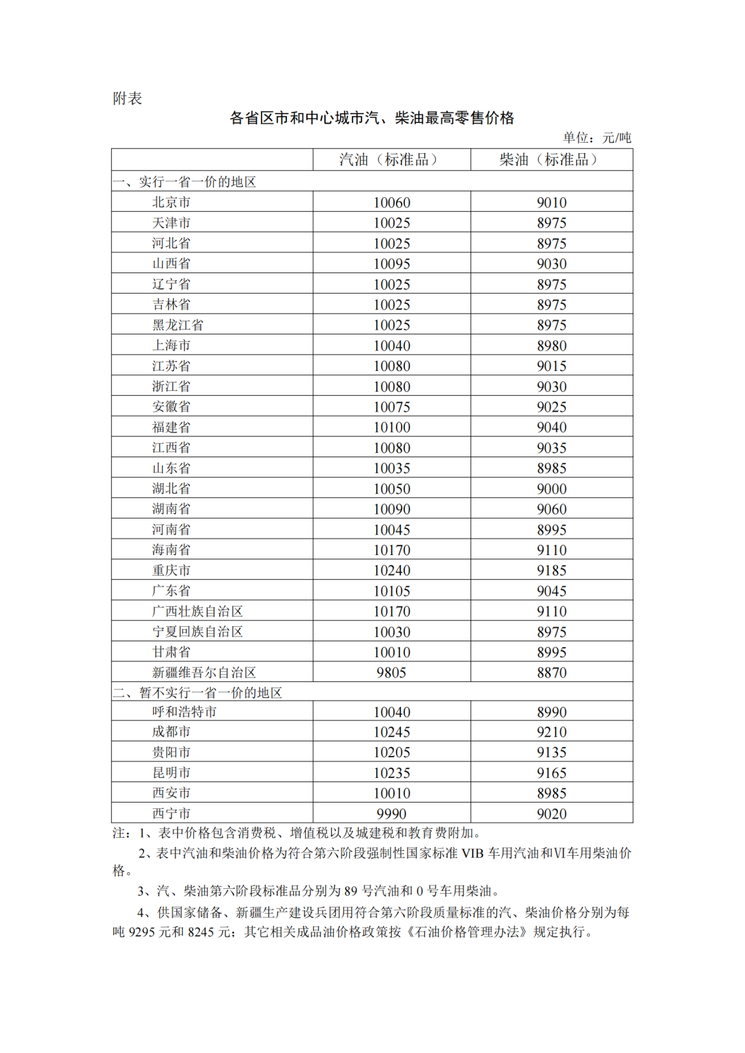 各省區(qū)市中心城市汽、柴油最高零售價格